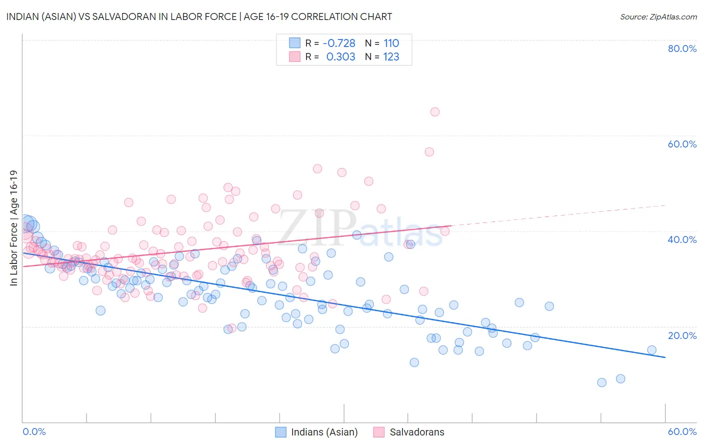 Indian (Asian) vs Salvadoran In Labor Force | Age 16-19