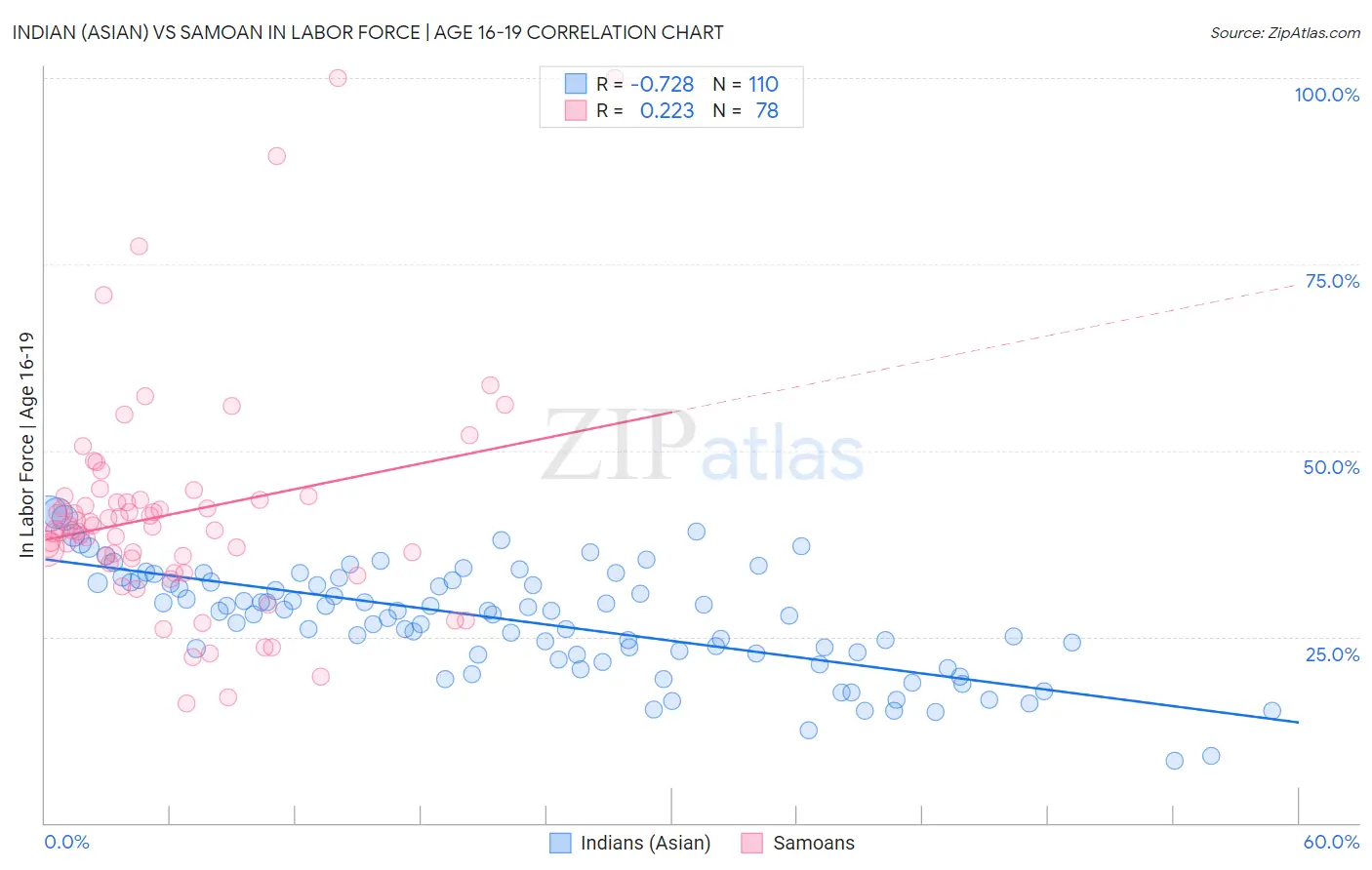 Indian (Asian) vs Samoan In Labor Force | Age 16-19