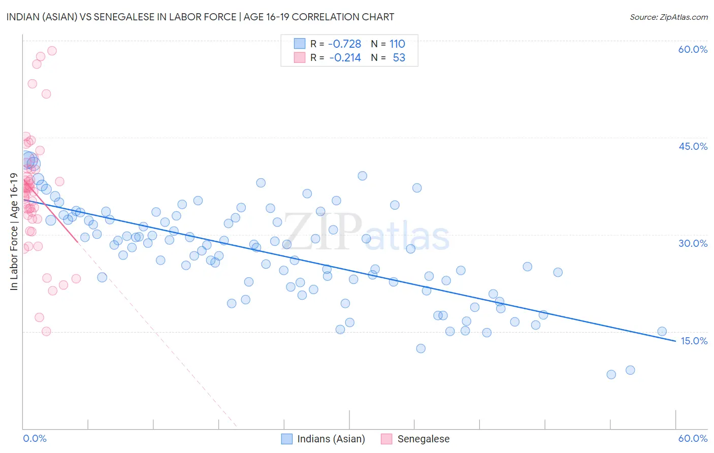 Indian (Asian) vs Senegalese In Labor Force | Age 16-19