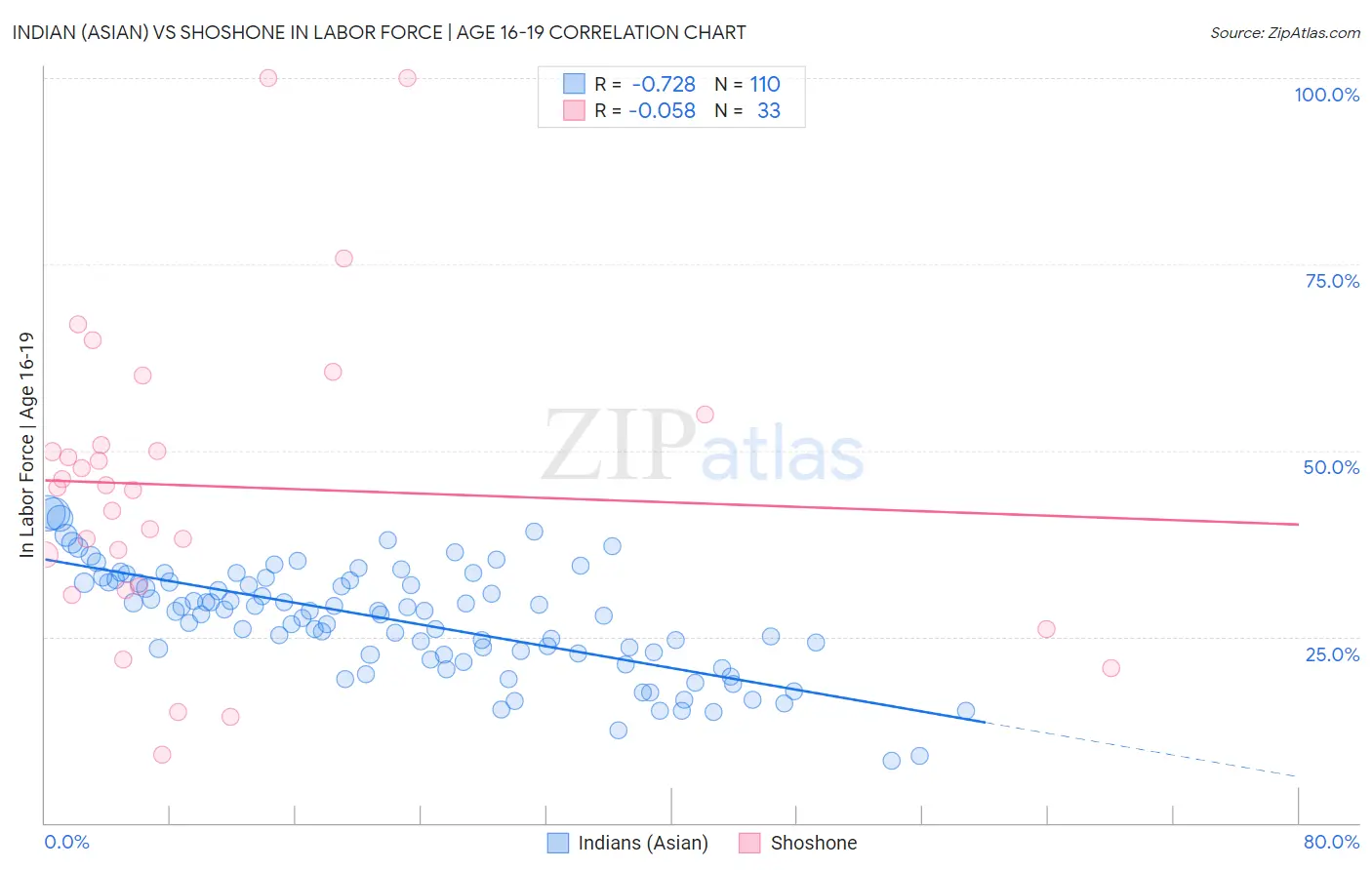 Indian (Asian) vs Shoshone In Labor Force | Age 16-19