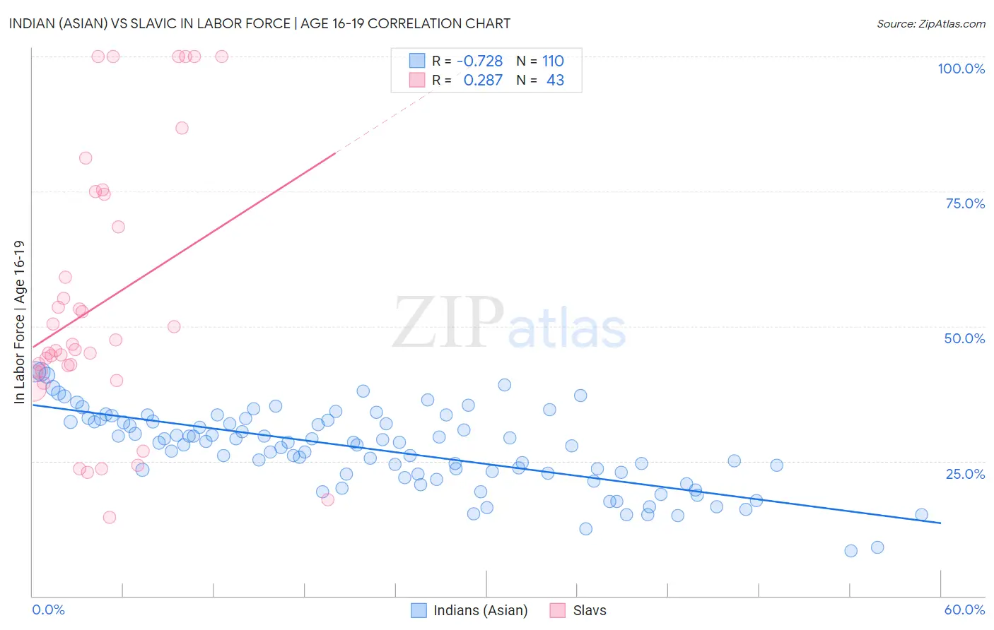 Indian (Asian) vs Slavic In Labor Force | Age 16-19