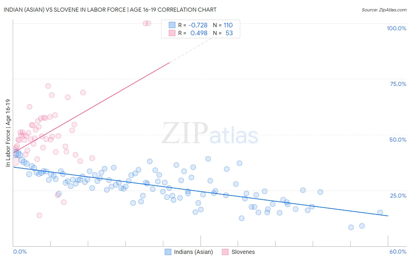 Indian (Asian) vs Slovene In Labor Force | Age 16-19