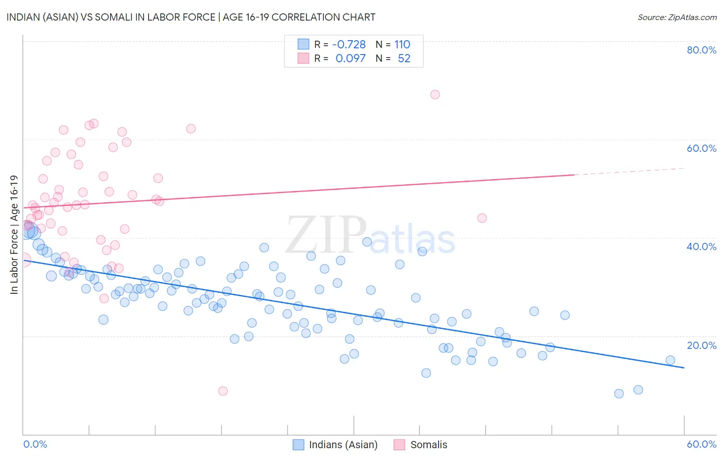 Indian (Asian) vs Somali In Labor Force | Age 16-19