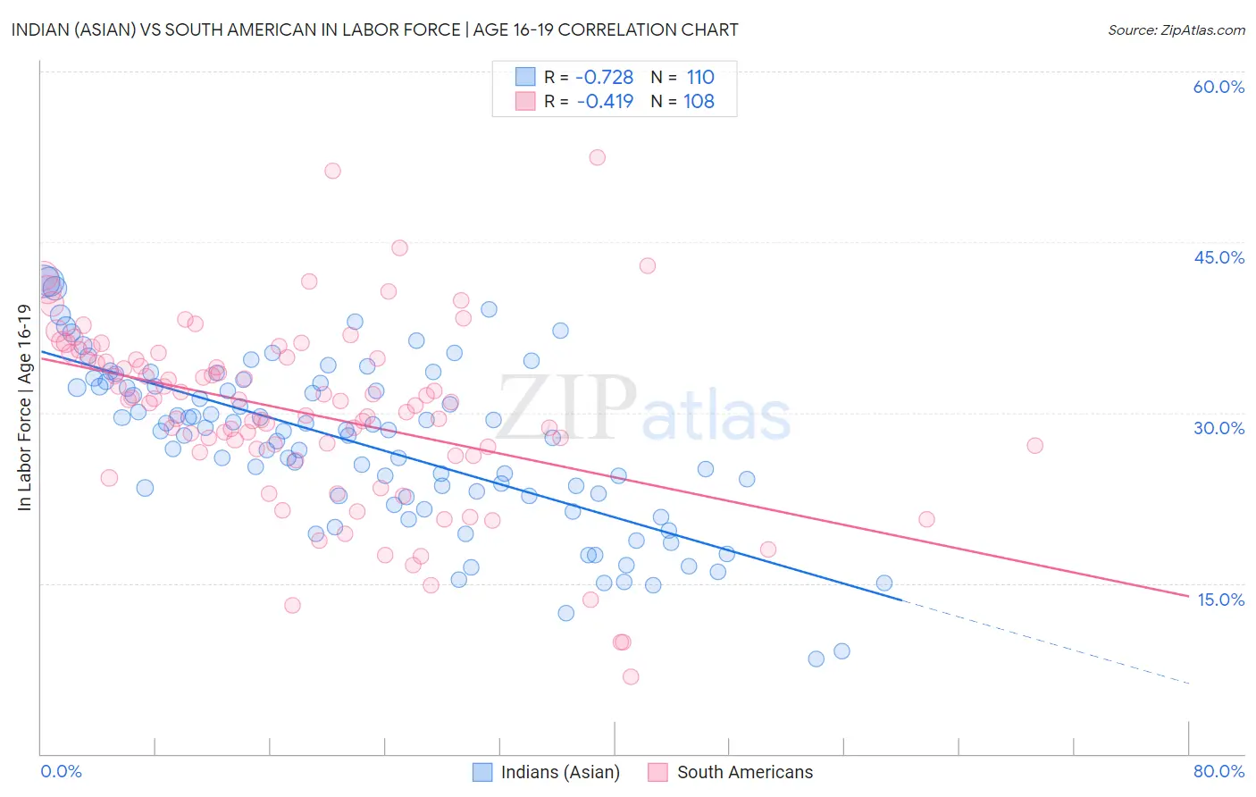 Indian (Asian) vs South American In Labor Force | Age 16-19