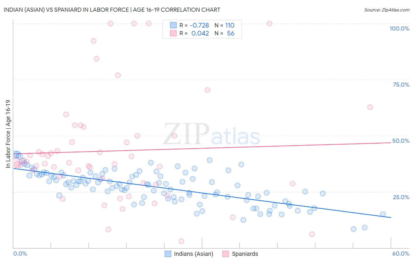 Indian (Asian) vs Spaniard In Labor Force | Age 16-19