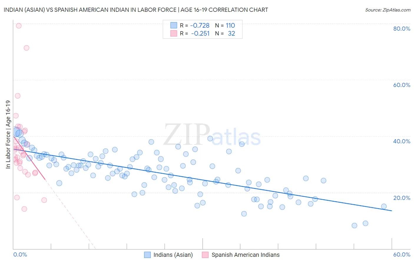 Indian (Asian) vs Spanish American Indian In Labor Force | Age 16-19