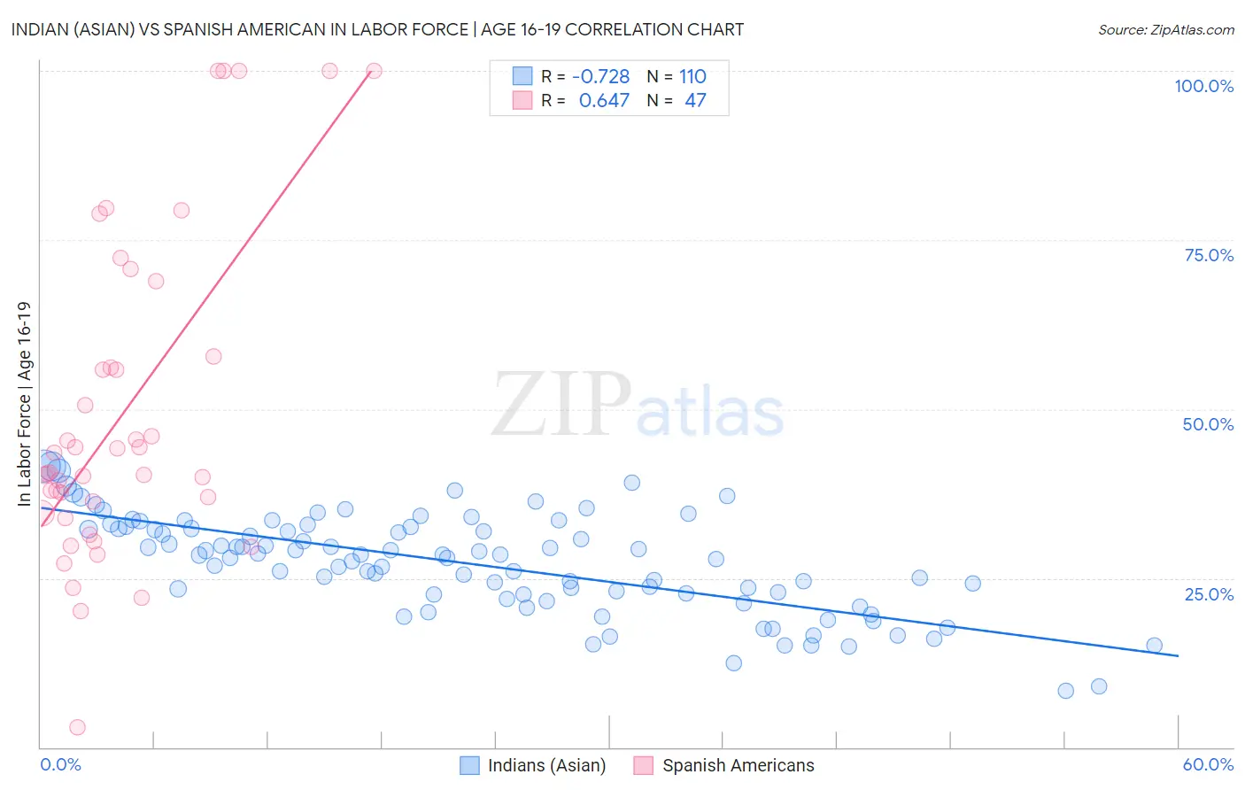 Indian (Asian) vs Spanish American In Labor Force | Age 16-19