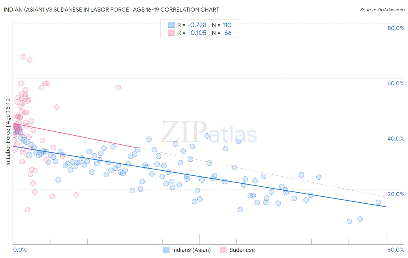 Indian (Asian) vs Sudanese In Labor Force | Age 16-19