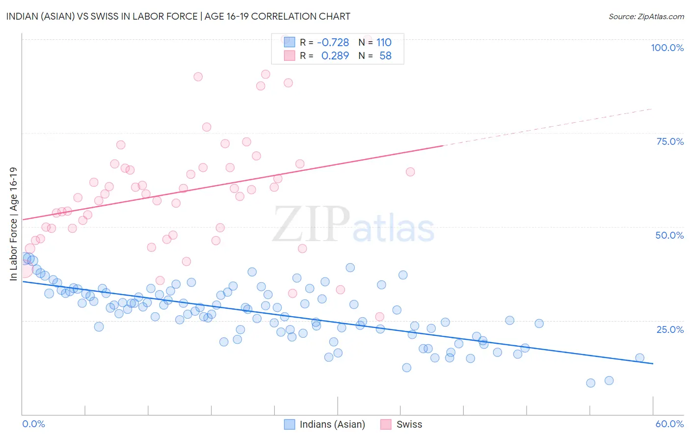 Indian (Asian) vs Swiss In Labor Force | Age 16-19