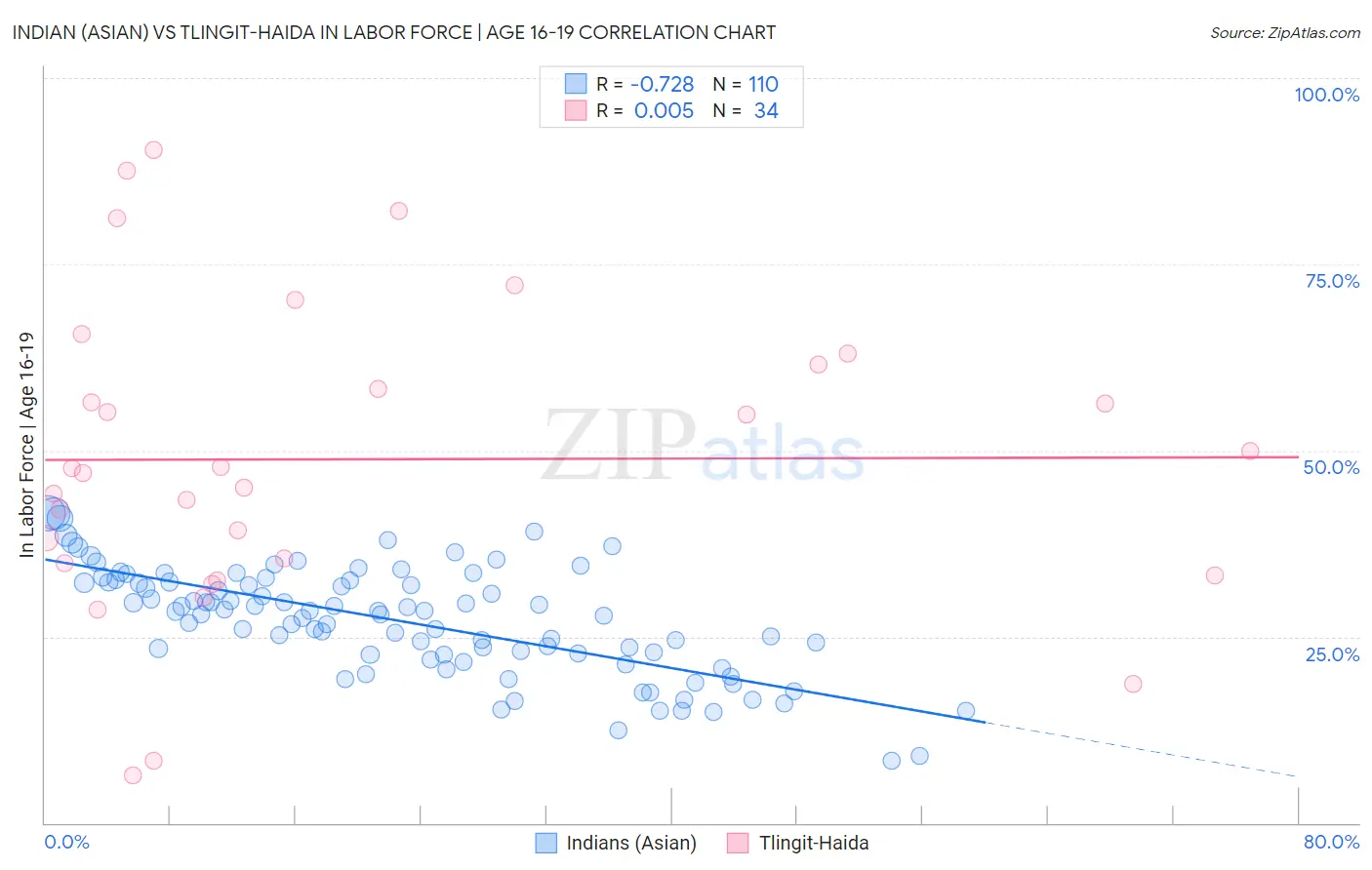 Indian (Asian) vs Tlingit-Haida In Labor Force | Age 16-19