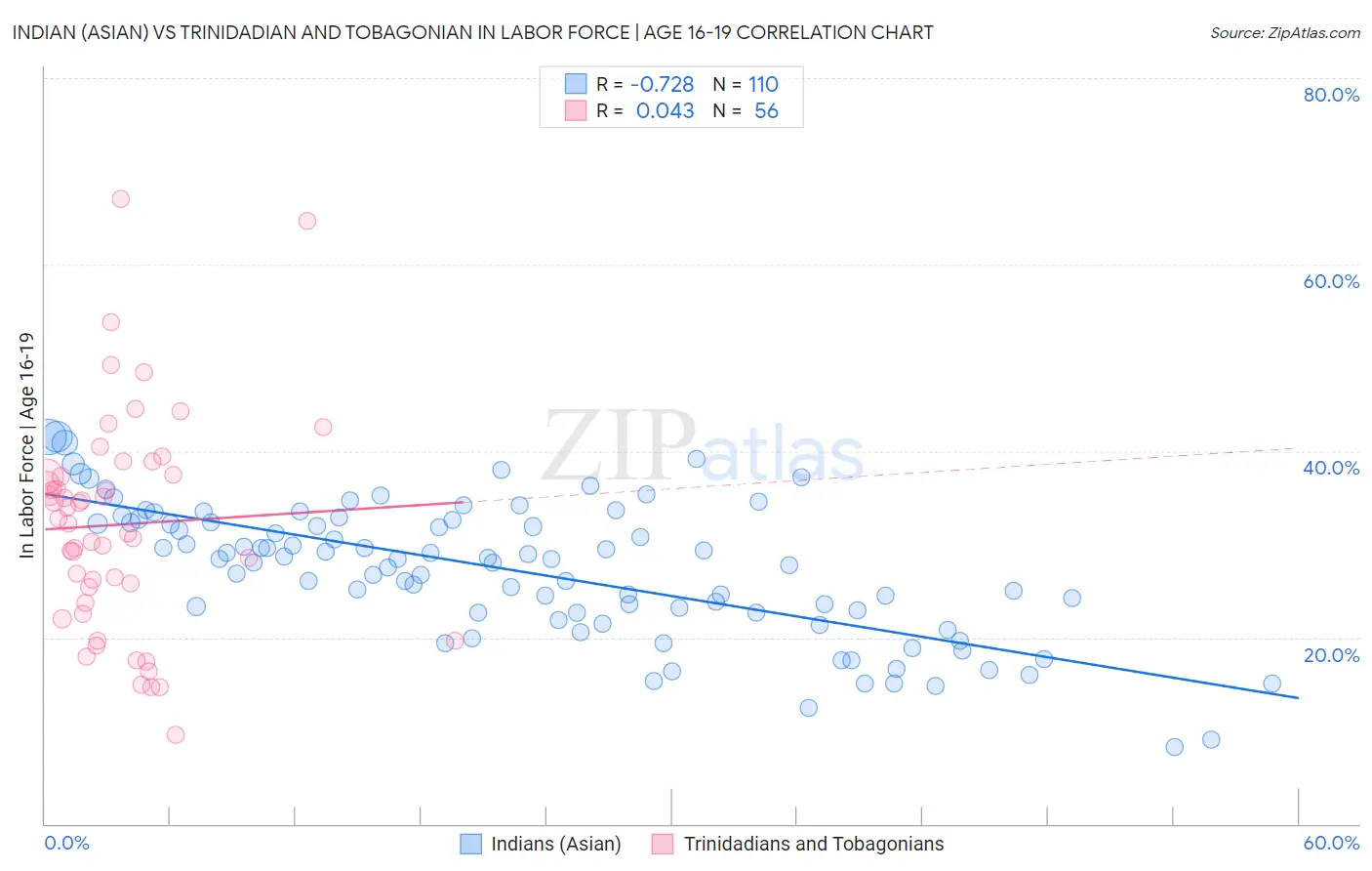 Indian (Asian) vs Trinidadian and Tobagonian In Labor Force | Age 16-19