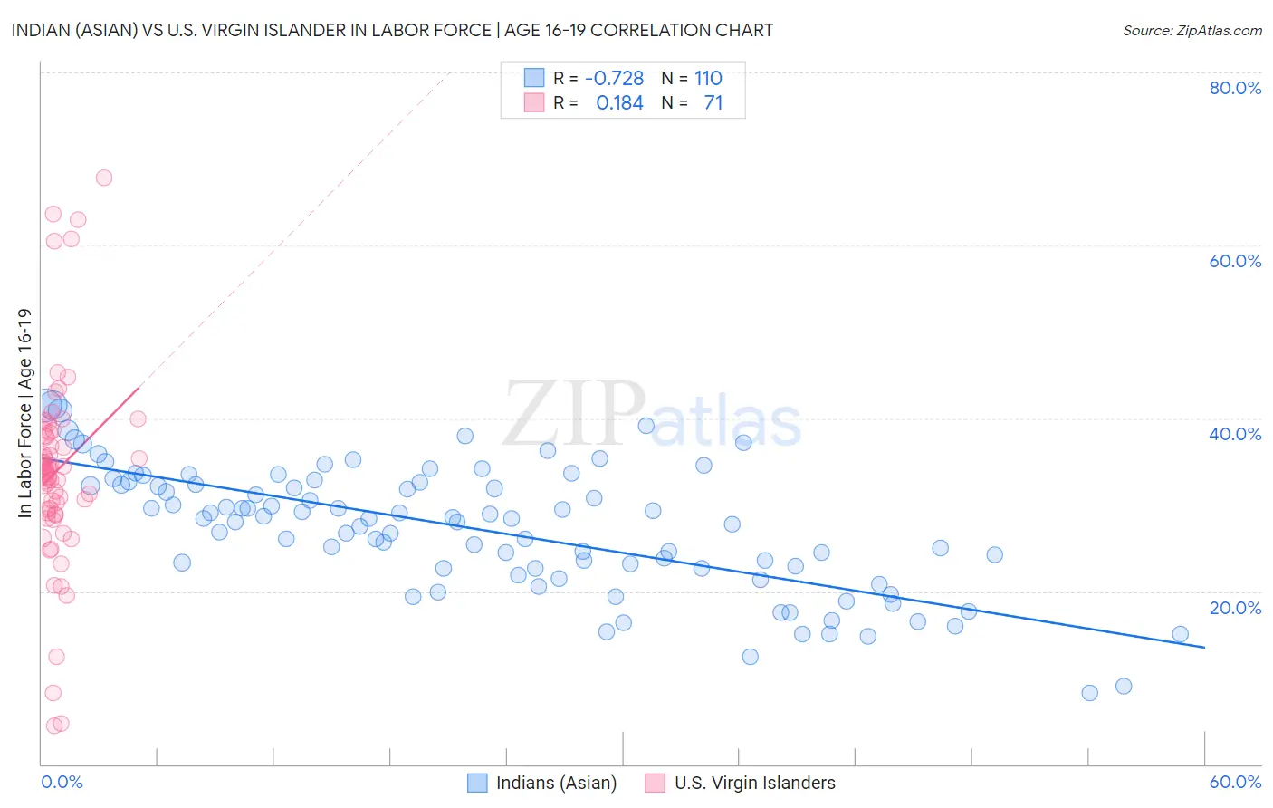 Indian (Asian) vs U.S. Virgin Islander In Labor Force | Age 16-19