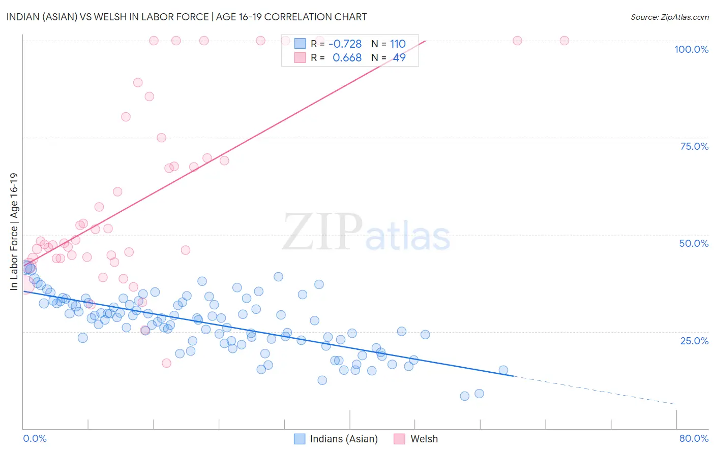 Indian (Asian) vs Welsh In Labor Force | Age 16-19