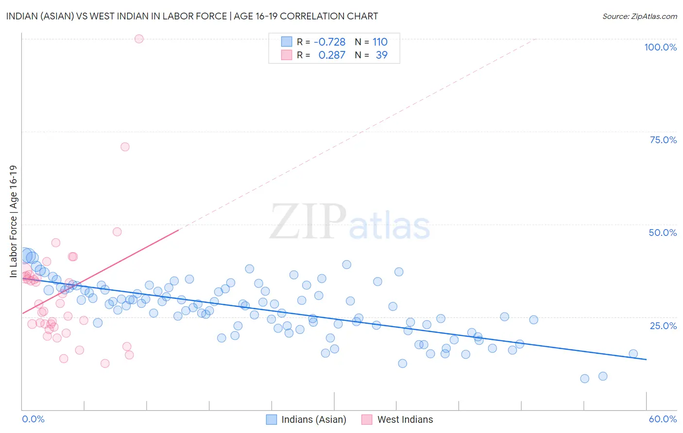 Indian (Asian) vs West Indian In Labor Force | Age 16-19