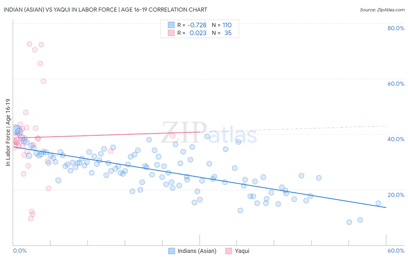 Indian (Asian) vs Yaqui In Labor Force | Age 16-19