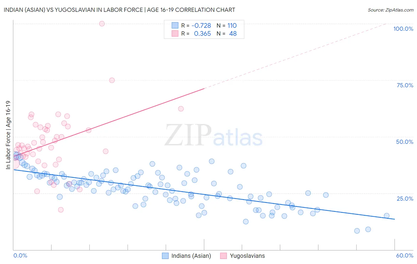 Indian (Asian) vs Yugoslavian In Labor Force | Age 16-19