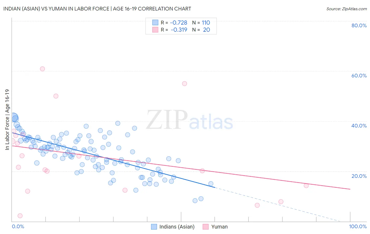 Indian (Asian) vs Yuman In Labor Force | Age 16-19
