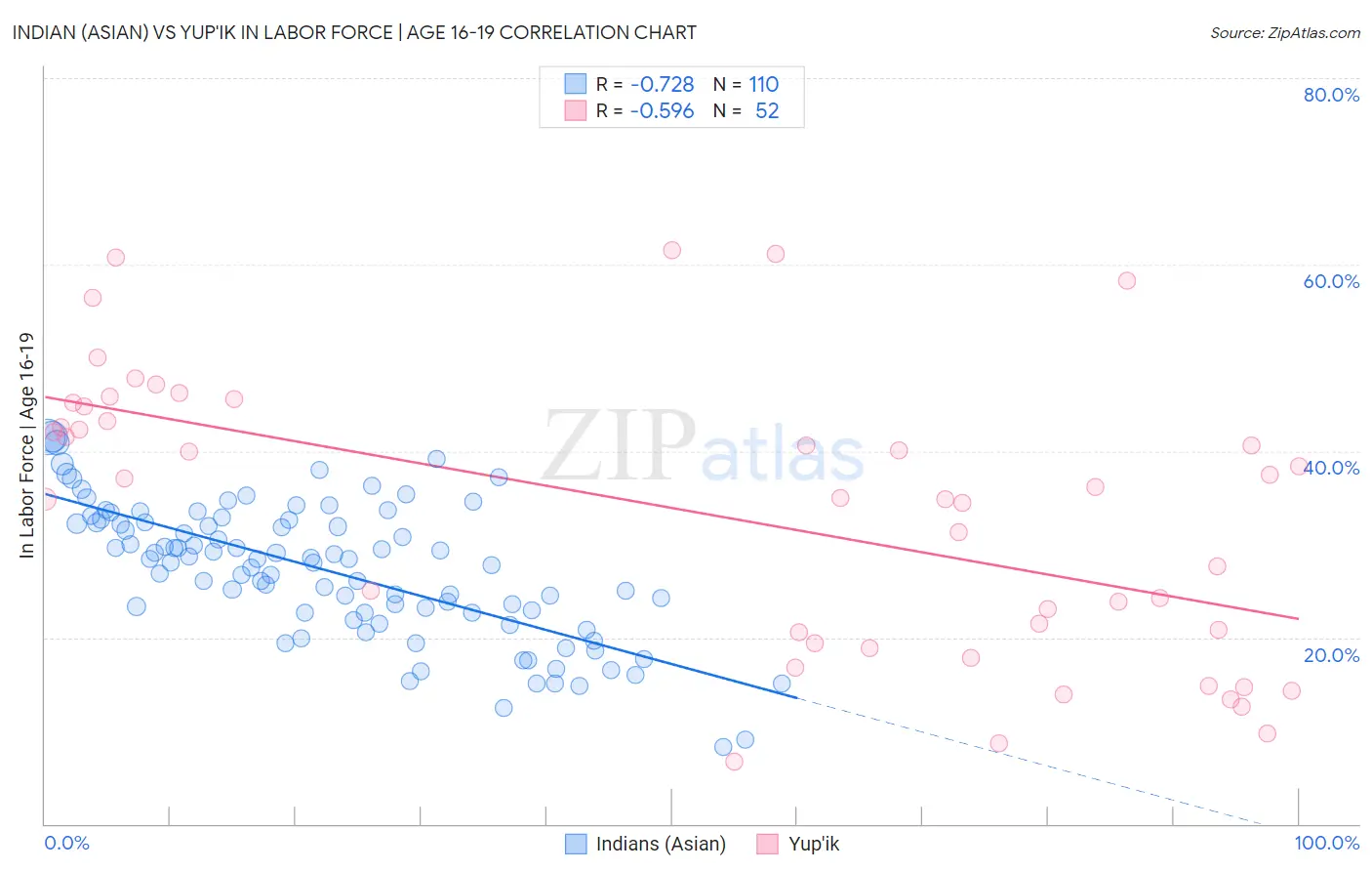 Indian (Asian) vs Yup'ik In Labor Force | Age 16-19