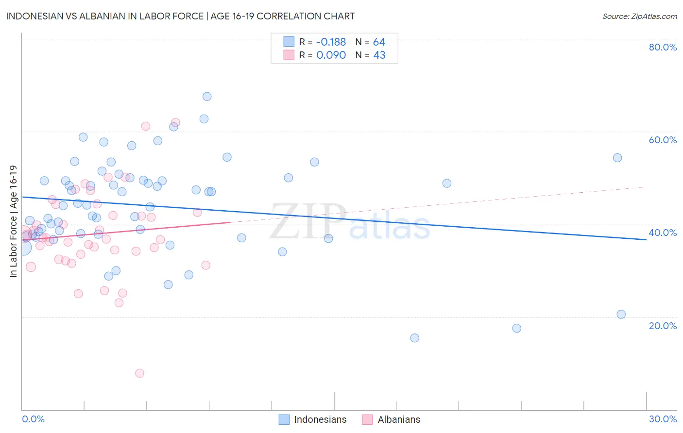 Indonesian vs Albanian In Labor Force | Age 16-19