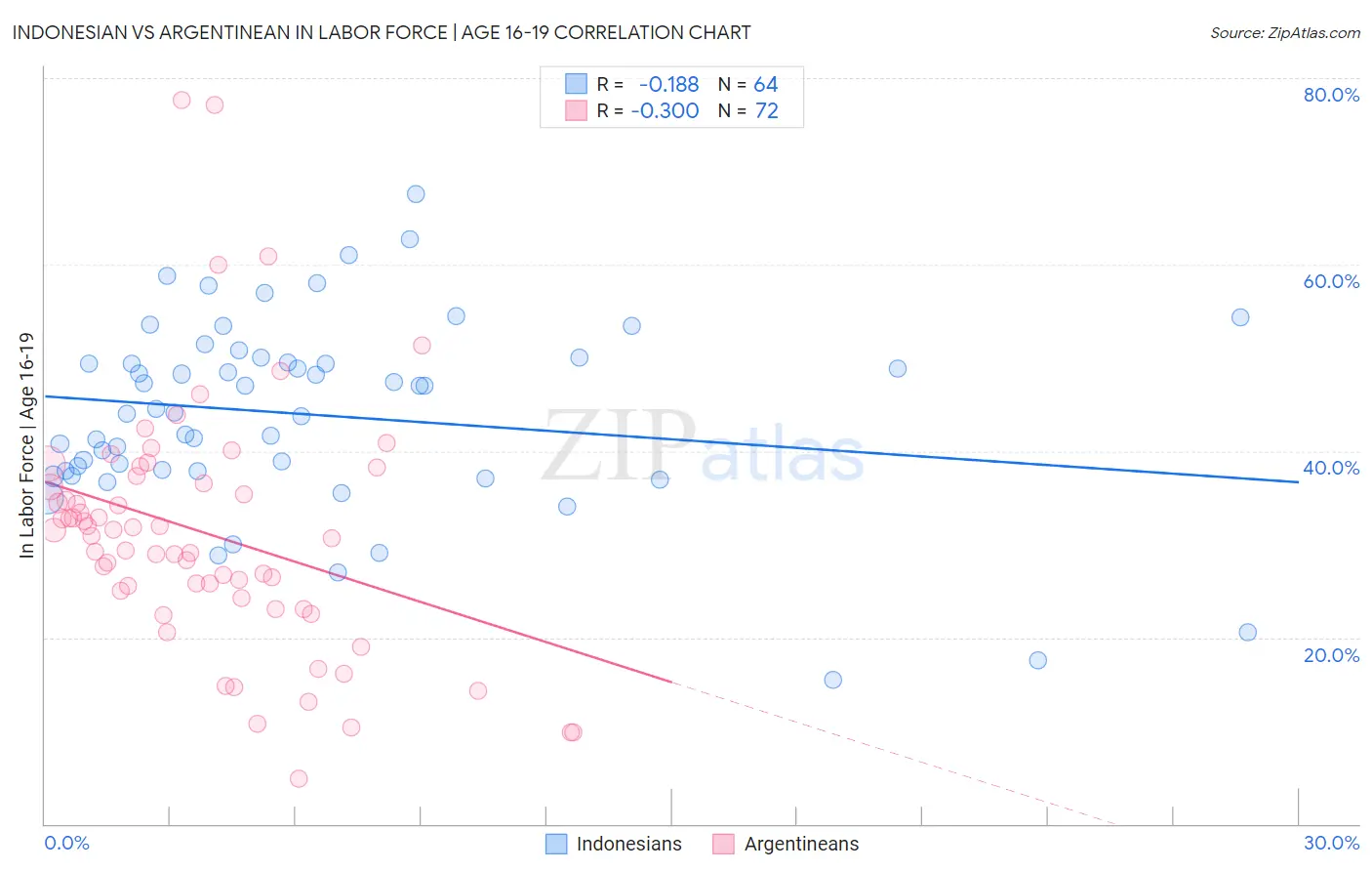 Indonesian vs Argentinean In Labor Force | Age 16-19