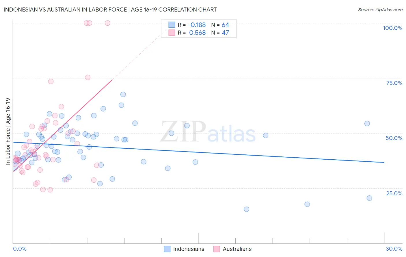 Indonesian vs Australian In Labor Force | Age 16-19