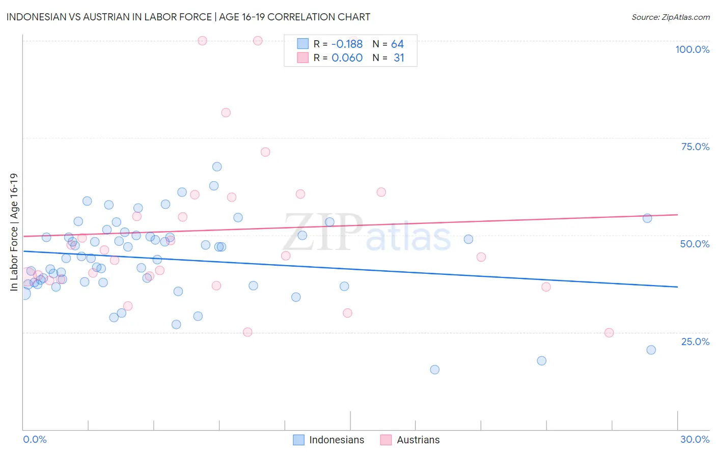 Indonesian vs Austrian In Labor Force | Age 16-19