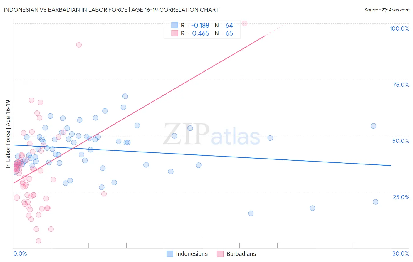 Indonesian vs Barbadian In Labor Force | Age 16-19