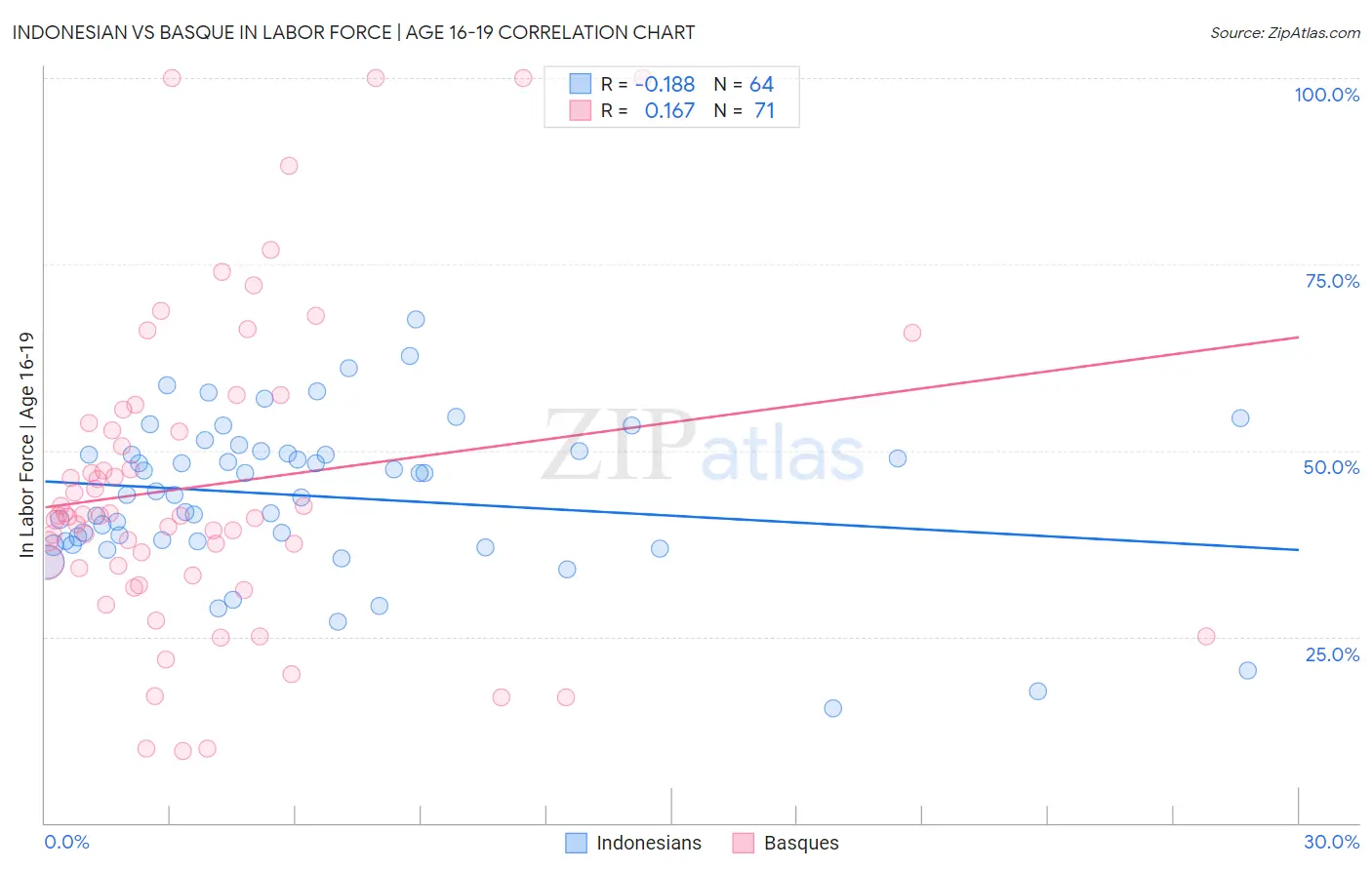 Indonesian vs Basque In Labor Force | Age 16-19