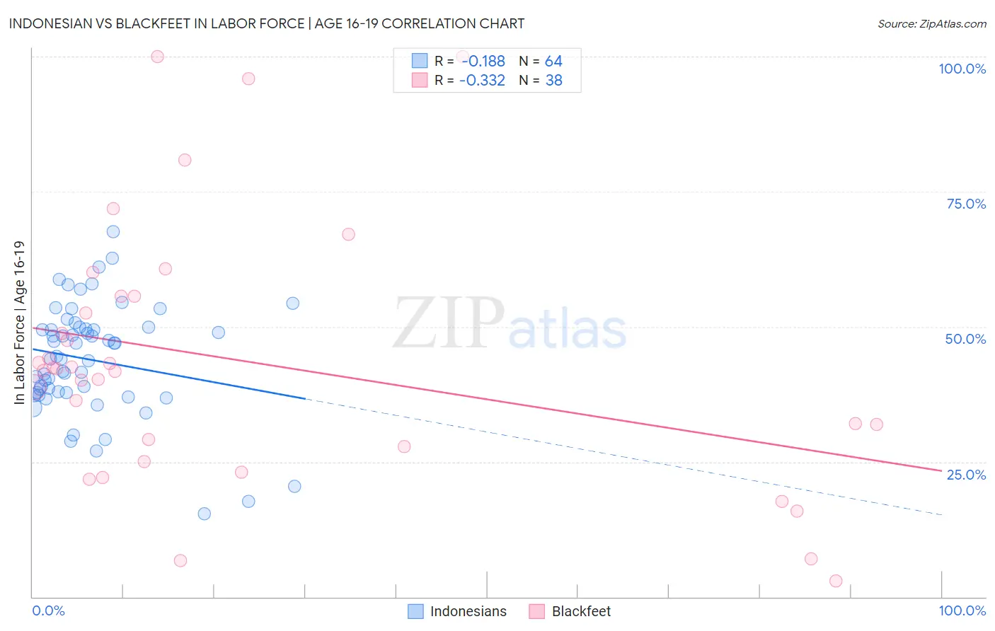 Indonesian vs Blackfeet In Labor Force | Age 16-19