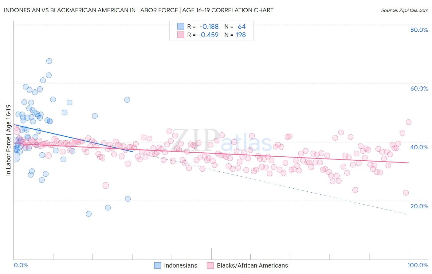 Indonesian vs Black/African American In Labor Force | Age 16-19