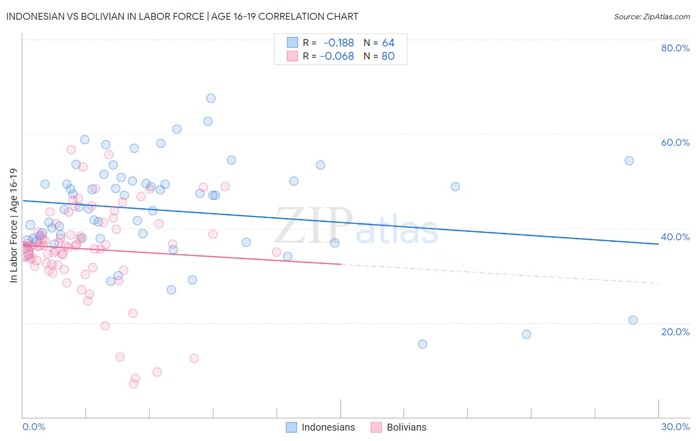Indonesian vs Bolivian In Labor Force | Age 16-19