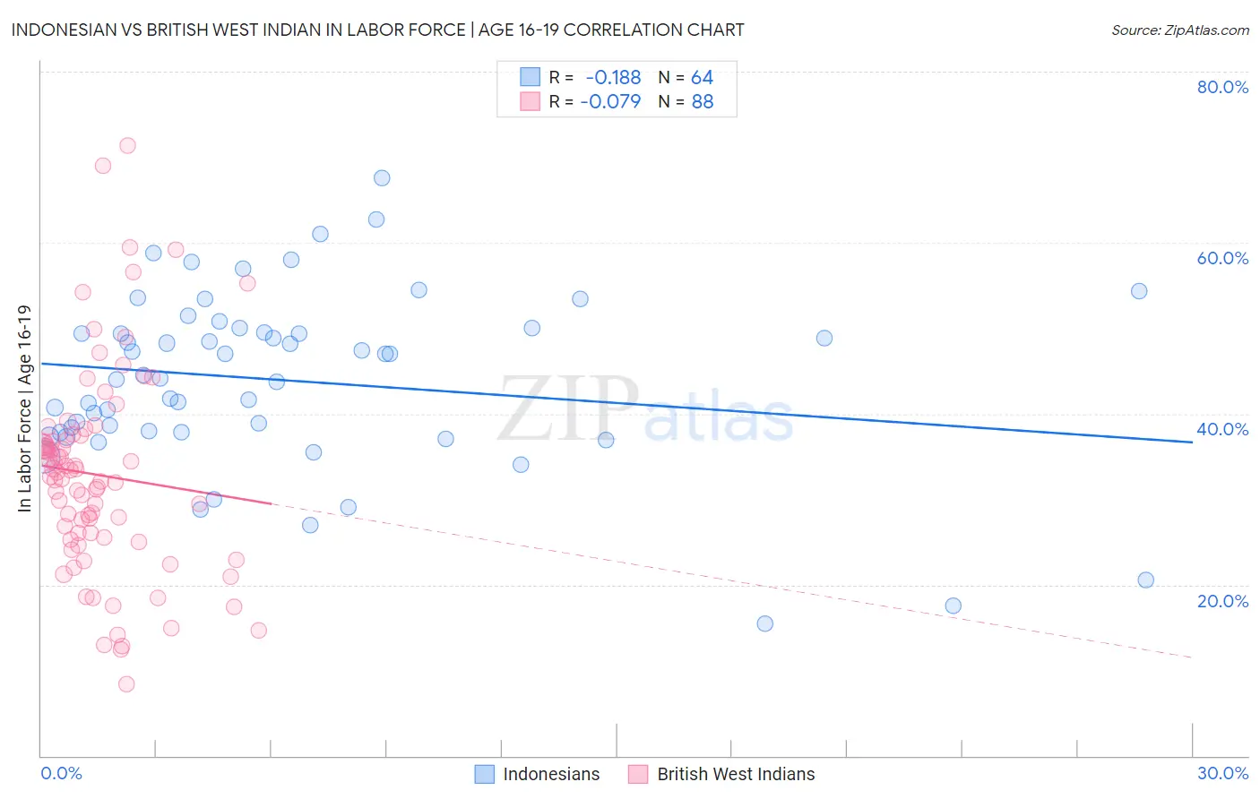 Indonesian vs British West Indian In Labor Force | Age 16-19