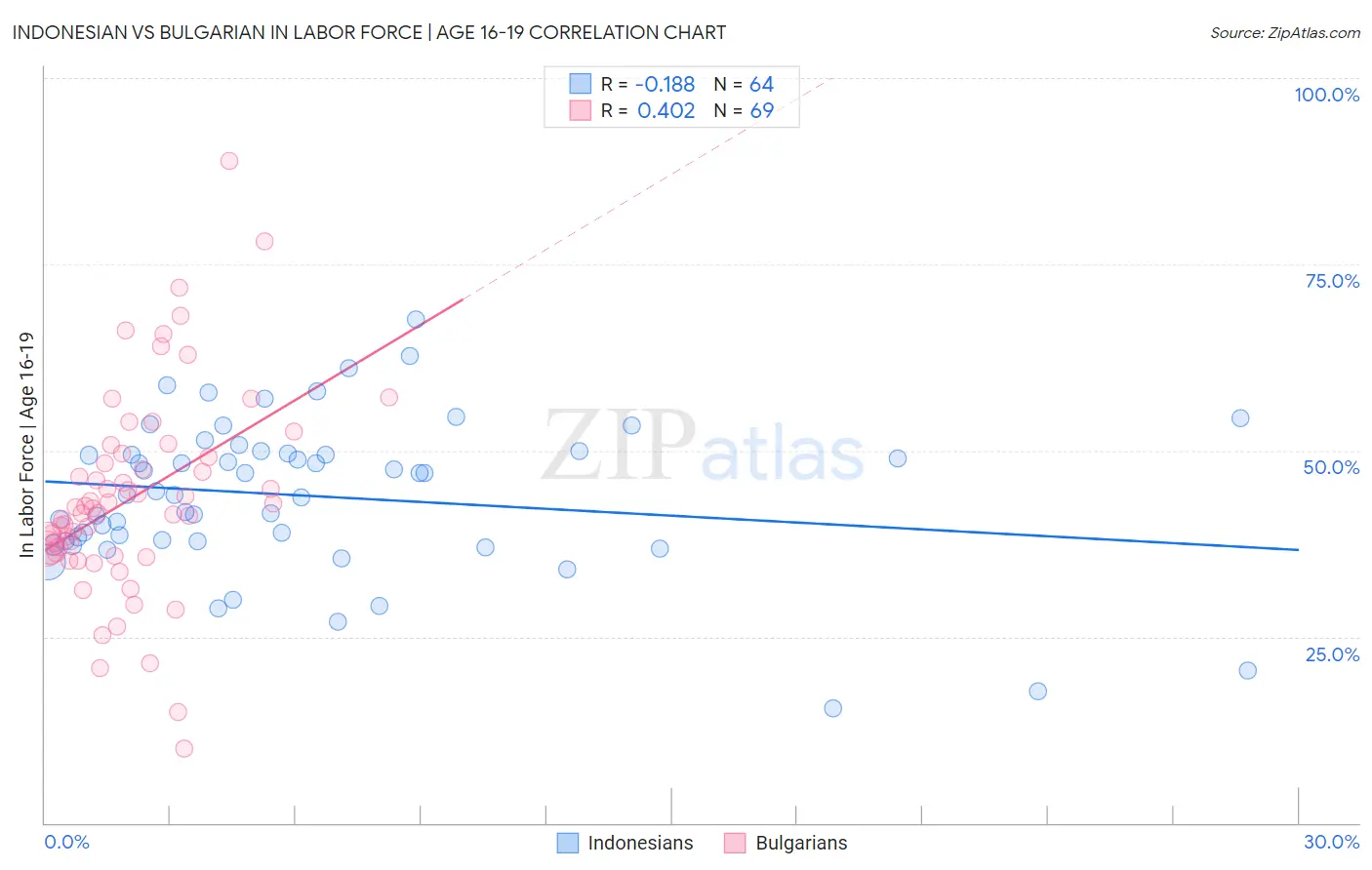 Indonesian vs Bulgarian In Labor Force | Age 16-19