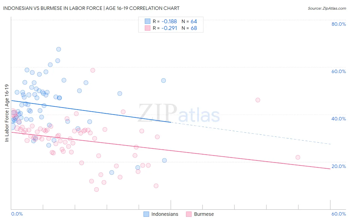 Indonesian vs Burmese In Labor Force | Age 16-19