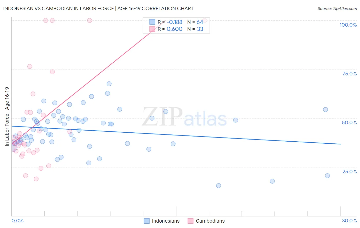 Indonesian vs Cambodian In Labor Force | Age 16-19