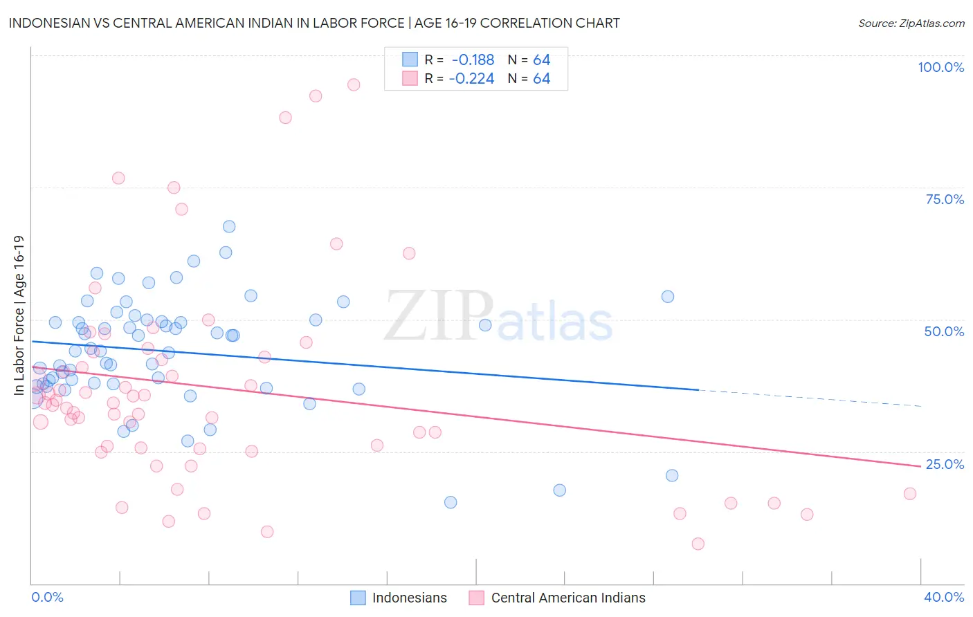 Indonesian vs Central American Indian In Labor Force | Age 16-19