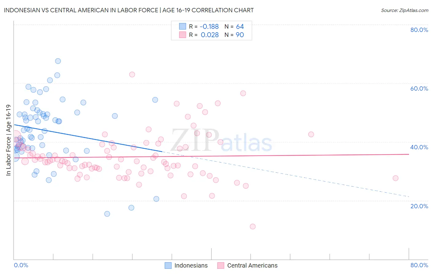 Indonesian vs Central American In Labor Force | Age 16-19