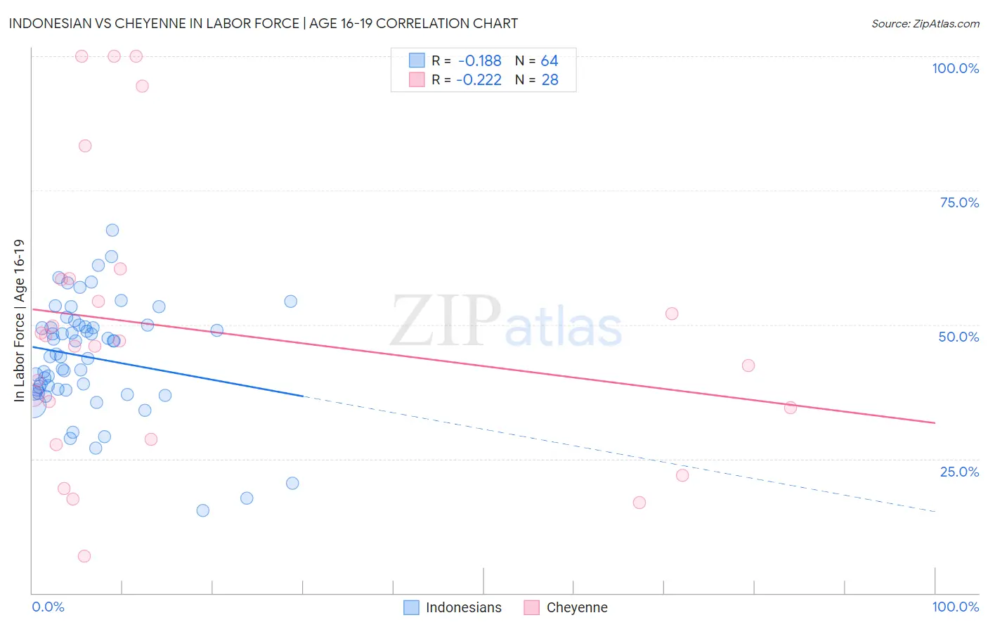 Indonesian vs Cheyenne In Labor Force | Age 16-19