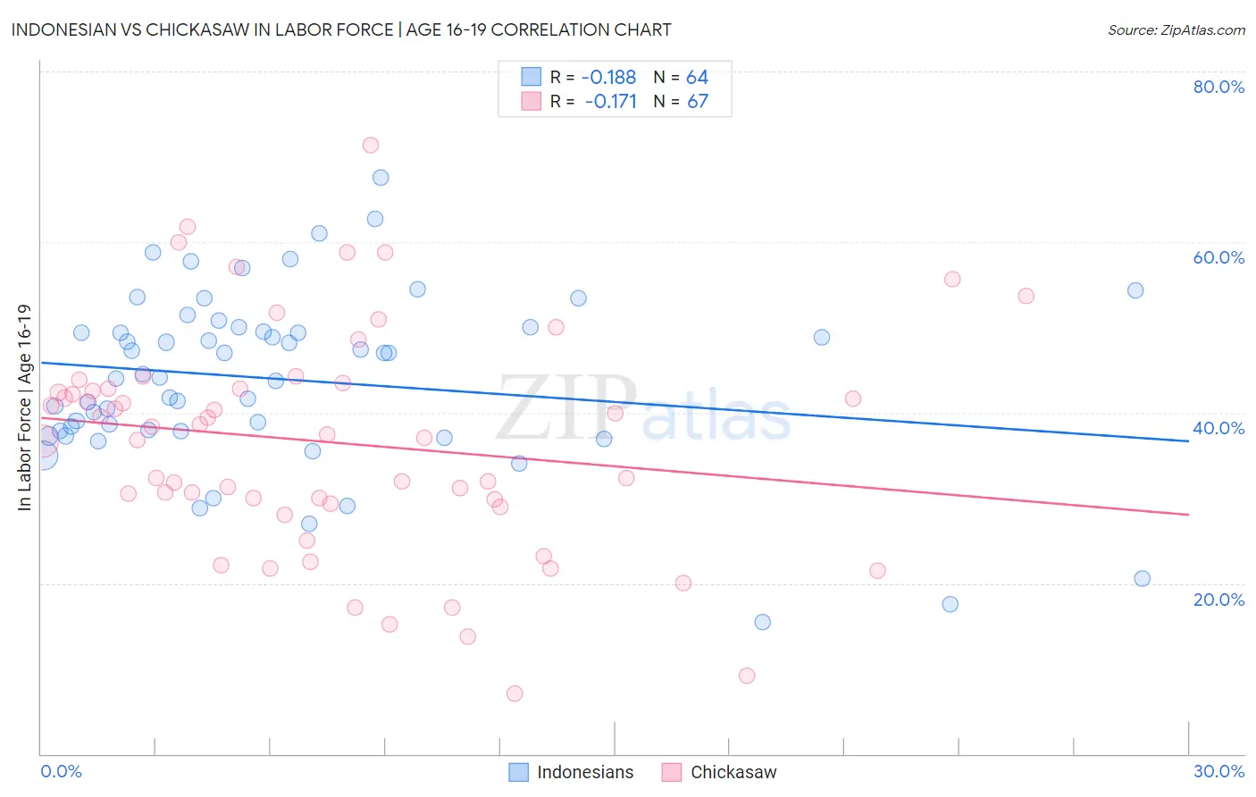 Indonesian vs Chickasaw In Labor Force | Age 16-19