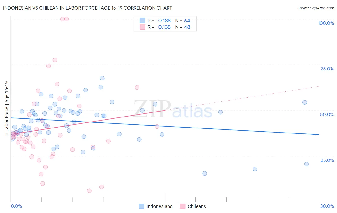 Indonesian vs Chilean In Labor Force | Age 16-19