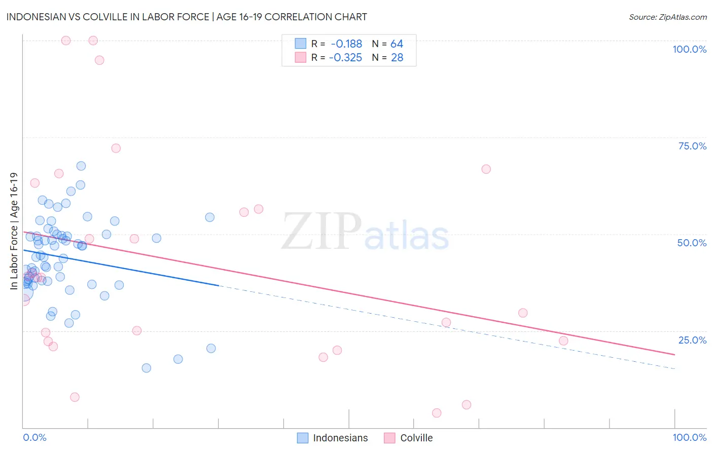 Indonesian vs Colville In Labor Force | Age 16-19