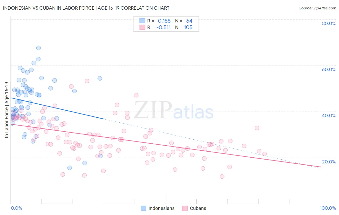 Indonesian vs Cuban In Labor Force | Age 16-19