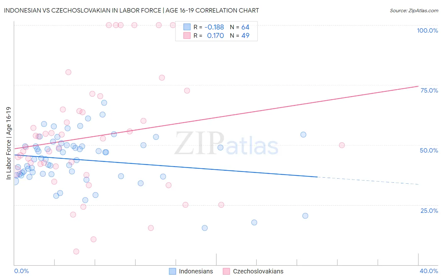 Indonesian vs Czechoslovakian In Labor Force | Age 16-19