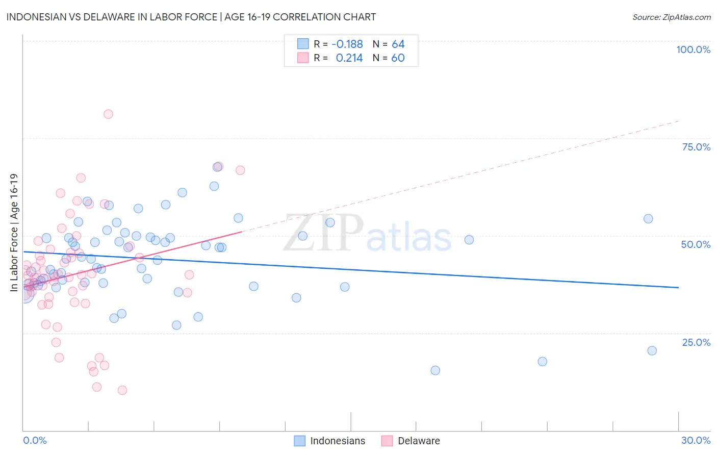 Indonesian vs Delaware In Labor Force | Age 16-19