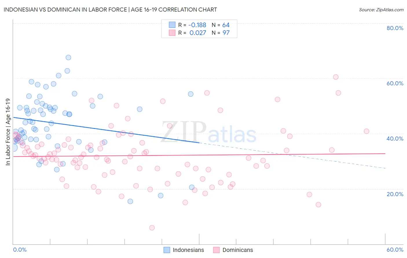 Indonesian vs Dominican In Labor Force | Age 16-19