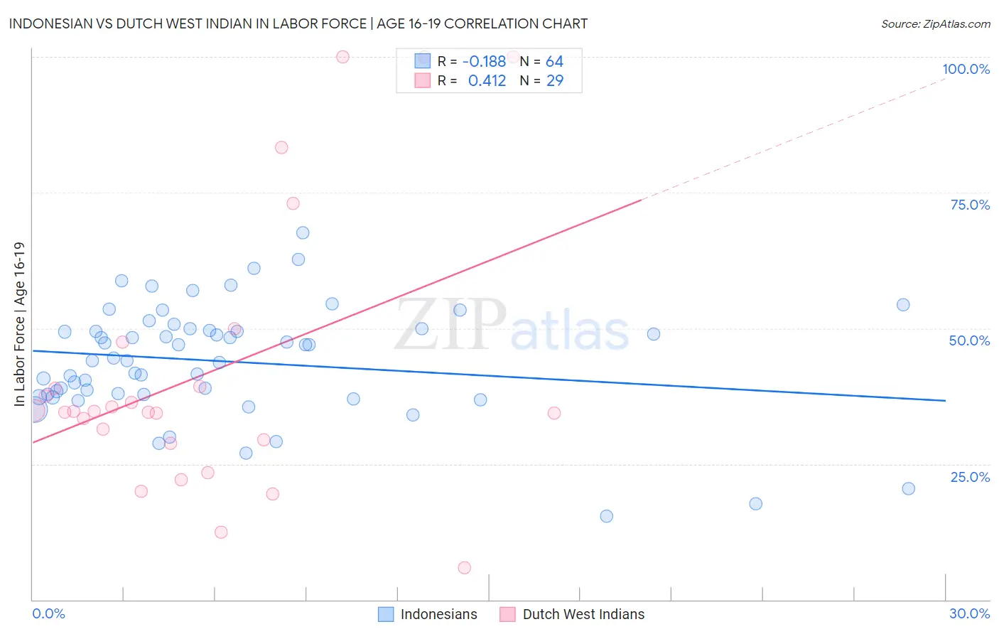 Indonesian vs Dutch West Indian In Labor Force | Age 16-19