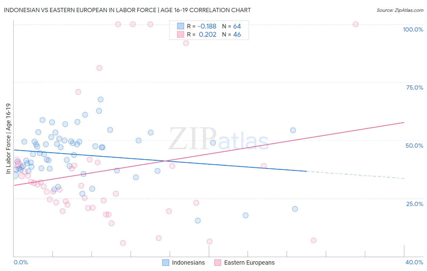 Indonesian vs Eastern European In Labor Force | Age 16-19