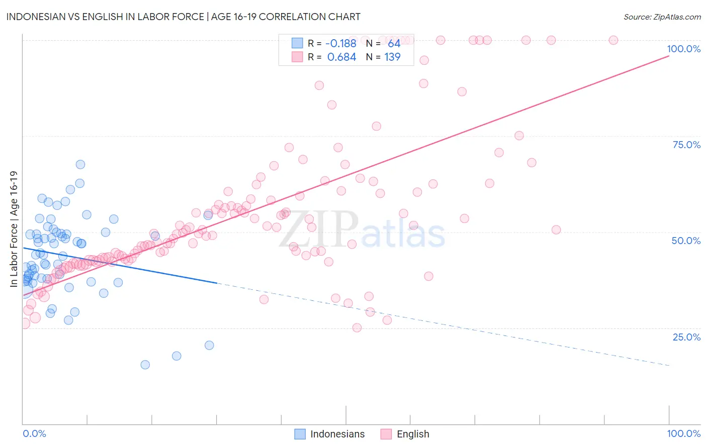 Indonesian vs English In Labor Force | Age 16-19