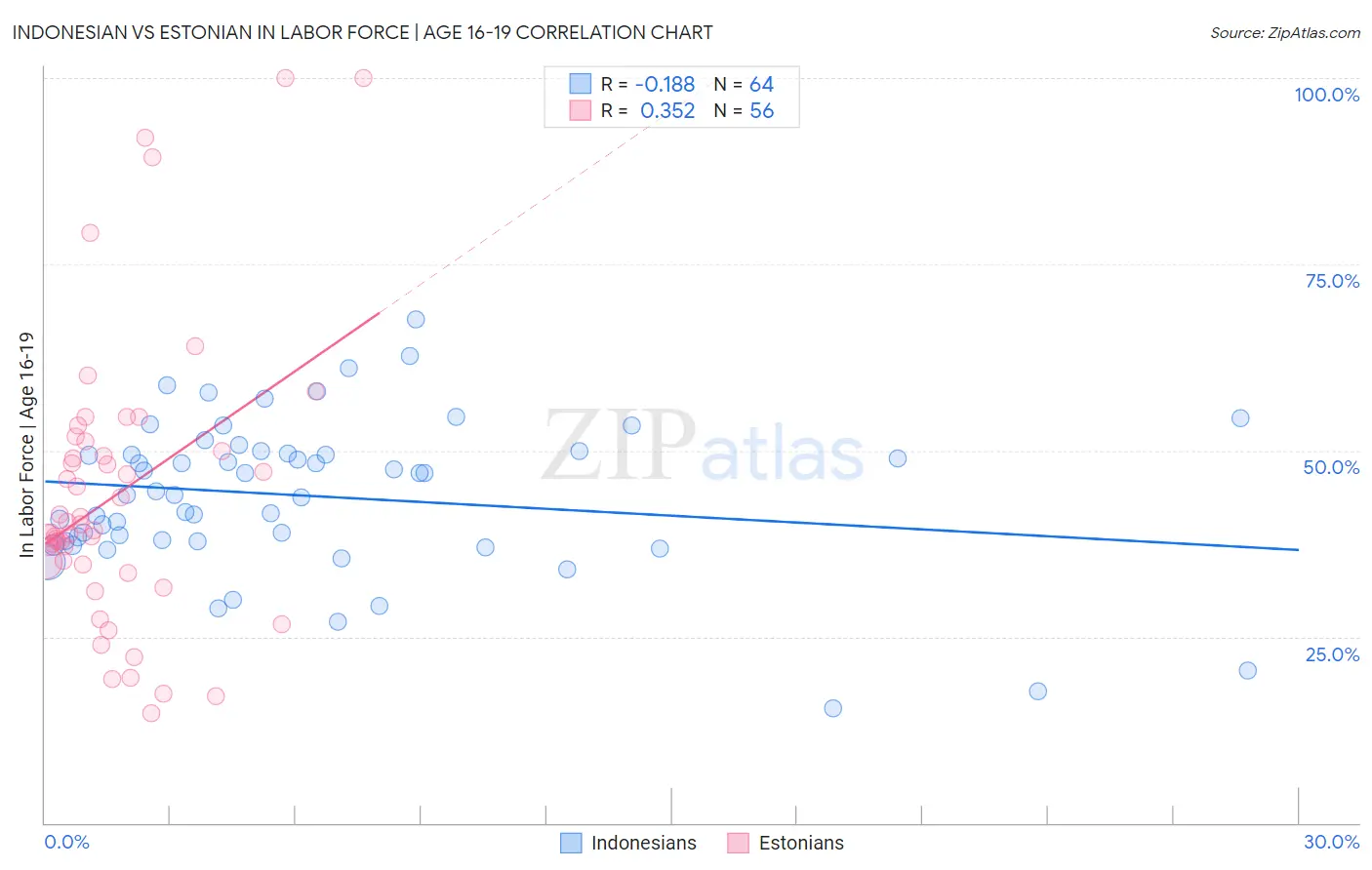 Indonesian vs Estonian In Labor Force | Age 16-19