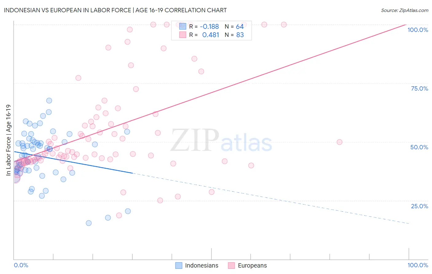 Indonesian vs European In Labor Force | Age 16-19